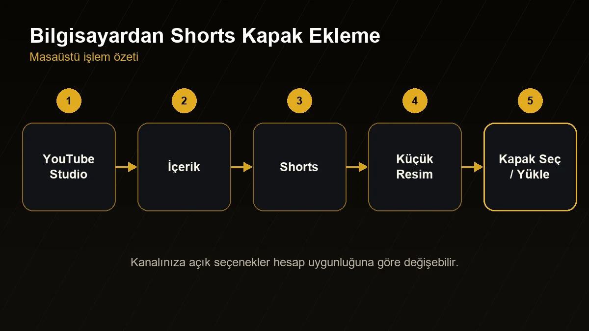 Bilgisayardan YouTube Shorts kapak fotoğrafı ekleme