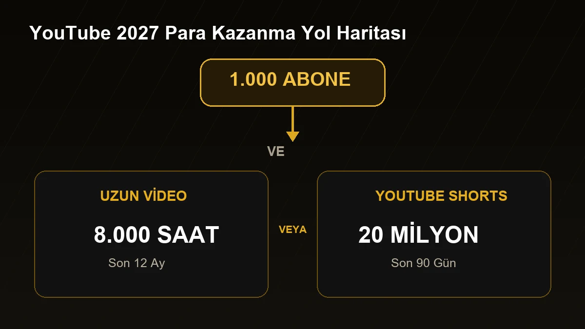 YouTube 2027 uzun video ve Shorts para kazanma şartları